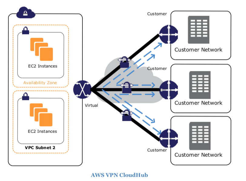 VPN Cloud Hub