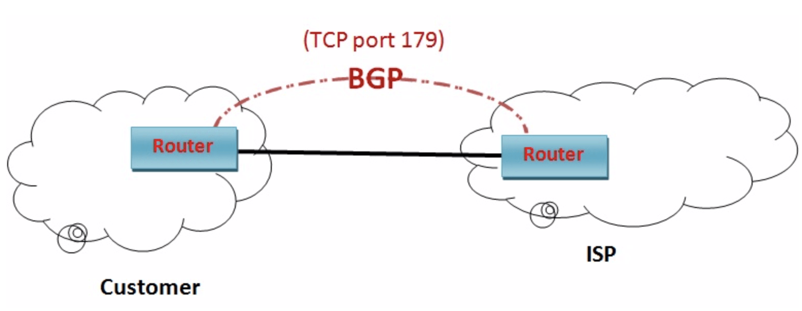 BGP