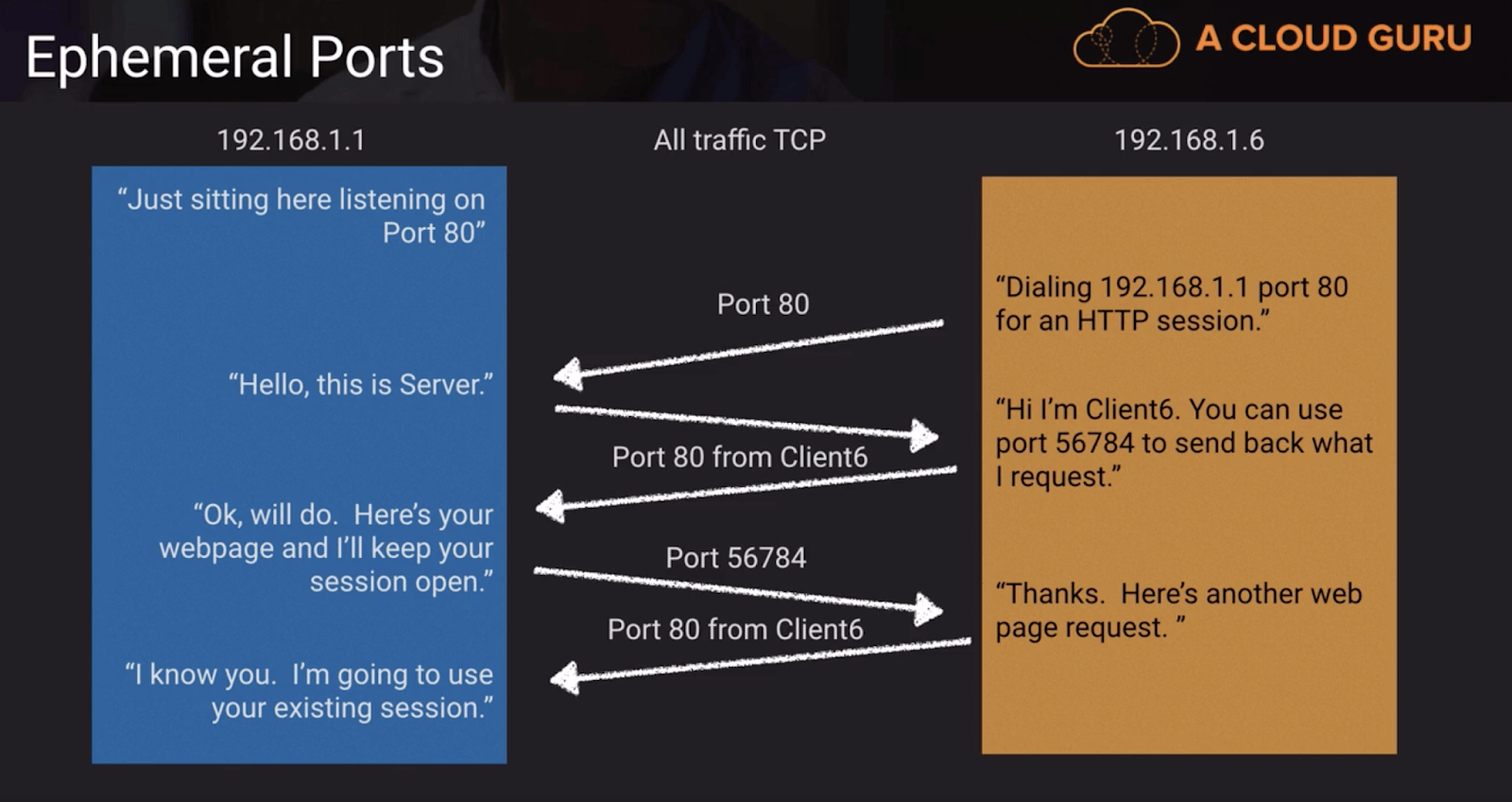 Ephemeral Ports