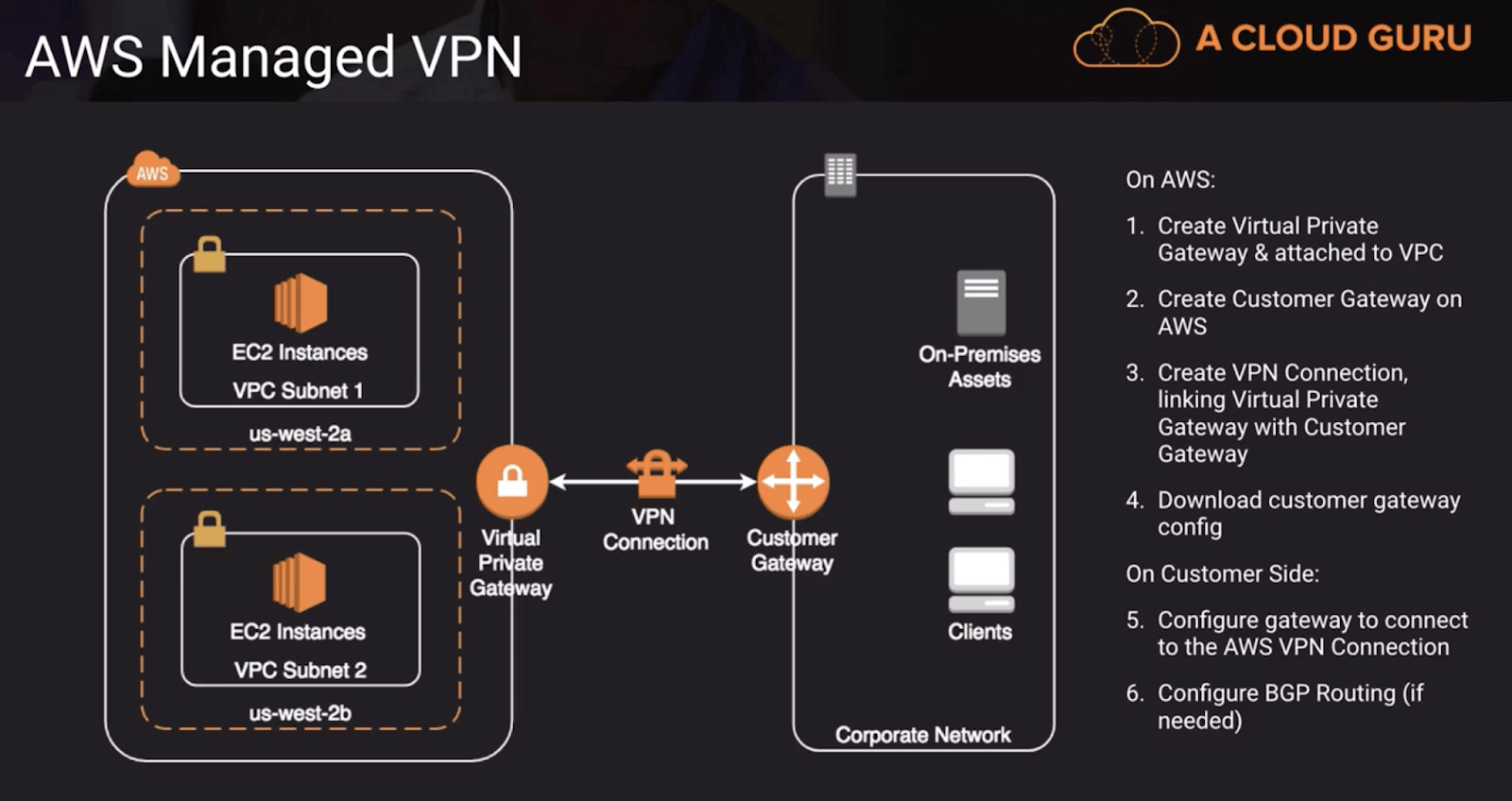 AWS Managed VPN