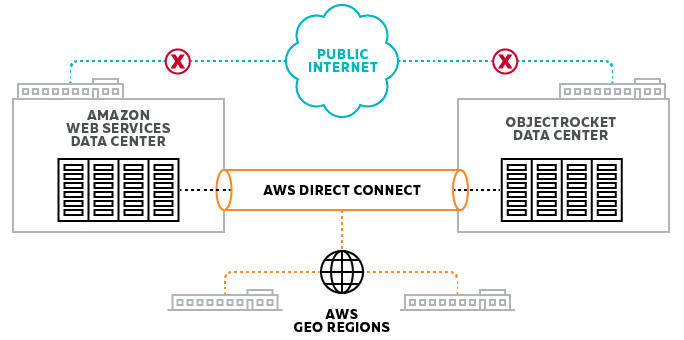 Direct Connect