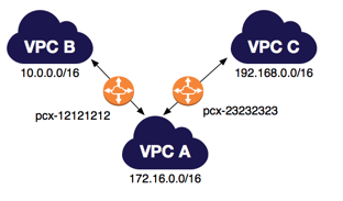 VPC Peering